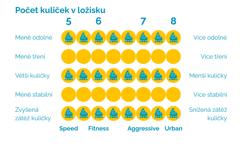 Počet kuliček v ložisku a jejich technické parametry vlastnosti ložiska - Srovnávací tabulka ložisek Powerslide Wicked podle počtu kuliček. Porovnává výhody a nevýhody 5, 6, 7 a 8 kuličkových inline ložisek z hlediska tření, odolnosti, stability a velikosti kuliček. Ložiska s 5 a 6 kuličkami (např. ILQ9 Pro, Record) mají méně tření a jsou rychlejší, ale méně odolná. Ložiska se 7 a 8 kuličkami (např. ILQ7) jsou stabilnější a odolnější pro fitness a urban bruslení.